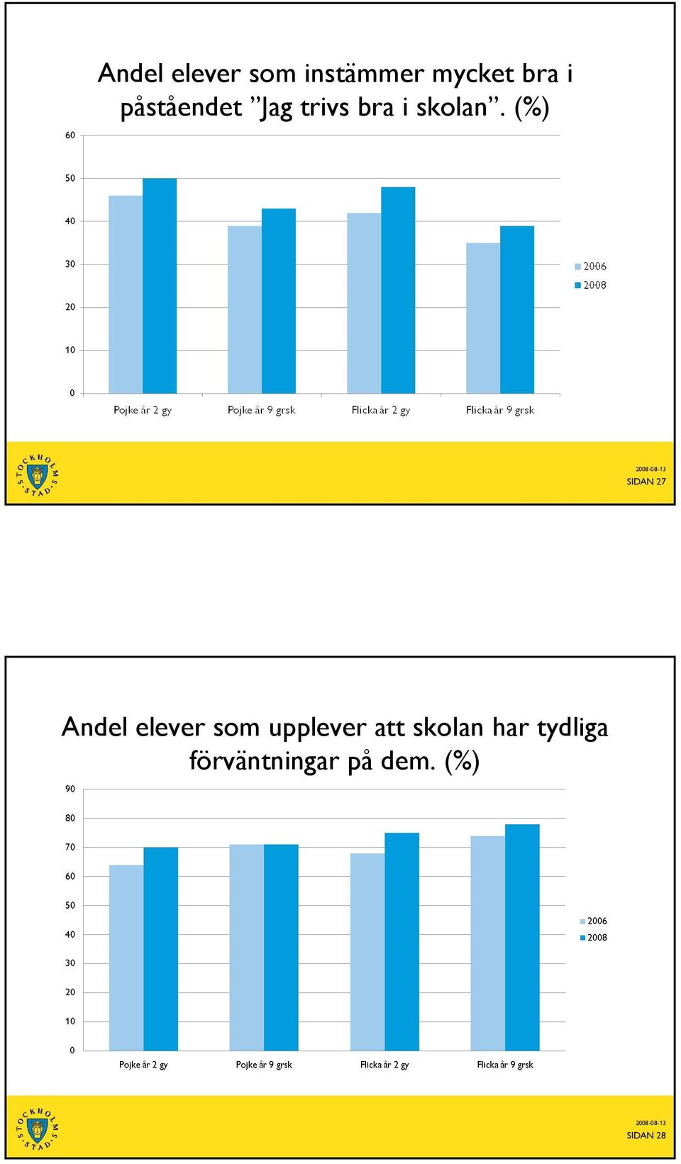 (%) SIDAN 27 Andel elever som upplever att