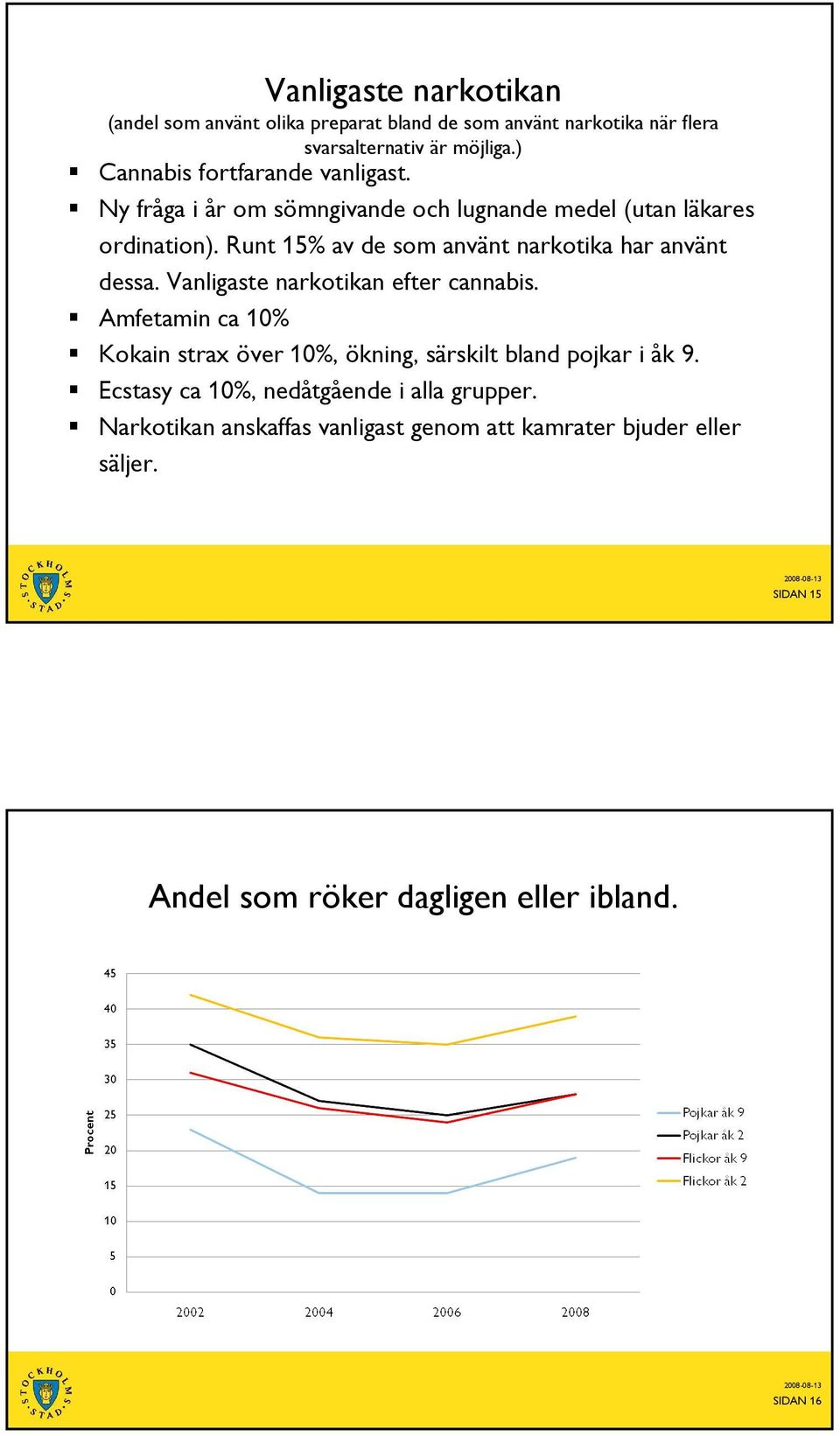 Runt 15% av de som använt narkotika har använt dessa. Vanligaste narkotikan efter cannabis.