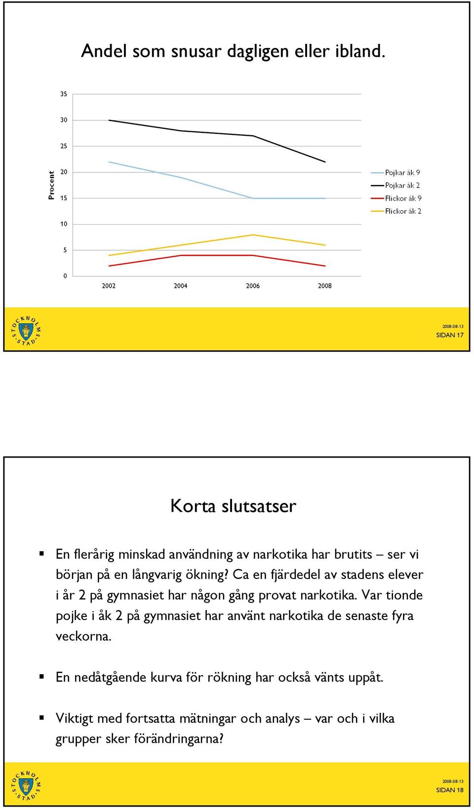 Ca en fjärdedel av stadens elever i år 2 på gymnasiet har någon gång provat narkotika.