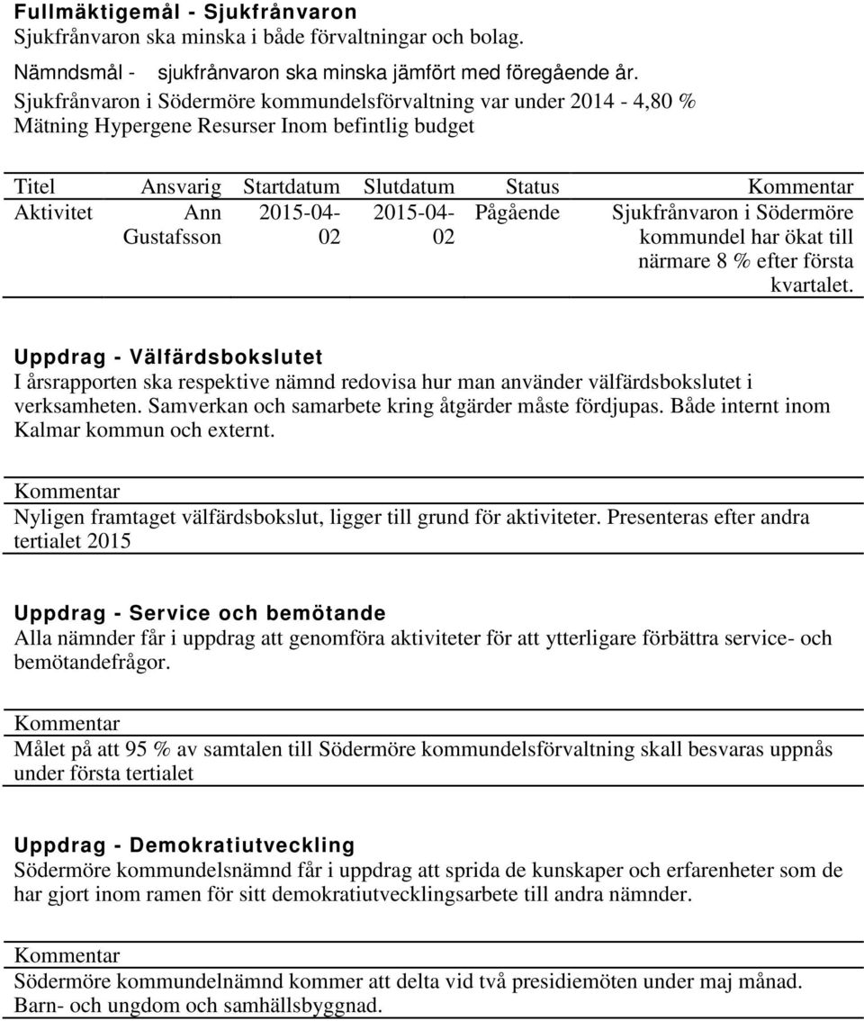 2015-04- 02 Pågående Sjukfrånvaron i Södermöre kommundel har ökat till närmare 8 % efter första kvartalet.