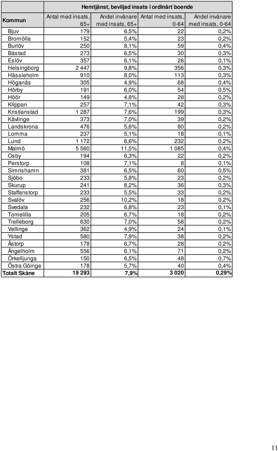 4,8% 28 0,2% Klippan 257 7,1% 42 0,3% Kristianstad 1 287 7,6% 199 0,3% Kävlinge 373 7,0% 39 0,2% Landskrona 476 5,6% 80 0,2% Lomma 237 5,1% 18 0,1% Lund 1 172 6,6% 232 0,2% Malm ö 5 560 11,5% 1 085