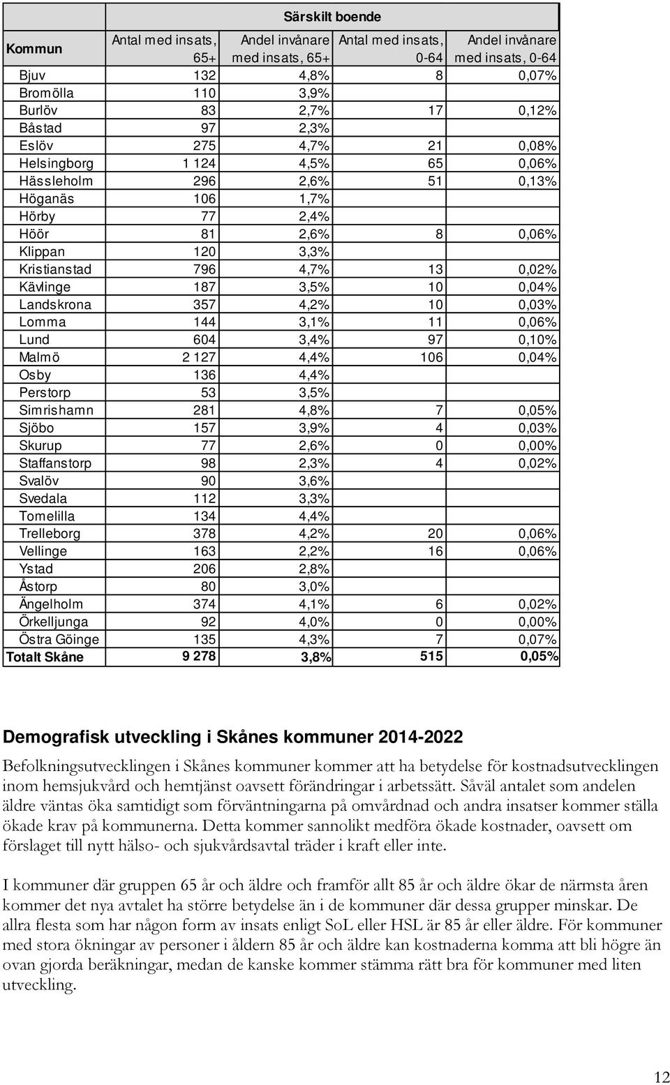 Kävlinge 187 3,5% 10 0,04% Landskrona 357 4,2% 10 0,03% Lomma 144 3,1% 11 0,06% Lund 604 3,4% 97 0,10% Malm ö 2 127 4,4% 106 0,04% Osby 136 4,4% Perstorp 53 3,5% Simrishamn 281 4,8% 7 0,05% Sjöbo 157