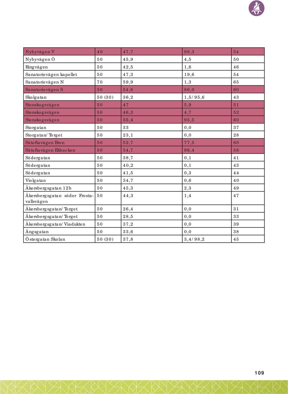 Sätoftavägen Ekbacken 50 54,7 96,4 58 Södergatan 50 38,7 0,1 41 Södergatan 50 40,2 0,1 43 Södergatan 50 41,5 0,3 44 Violgatan 50 34,7 0,6 40 Åkersbergsgatan 12b 50 45,3 2,3 49 Åkersbergsgatan söder