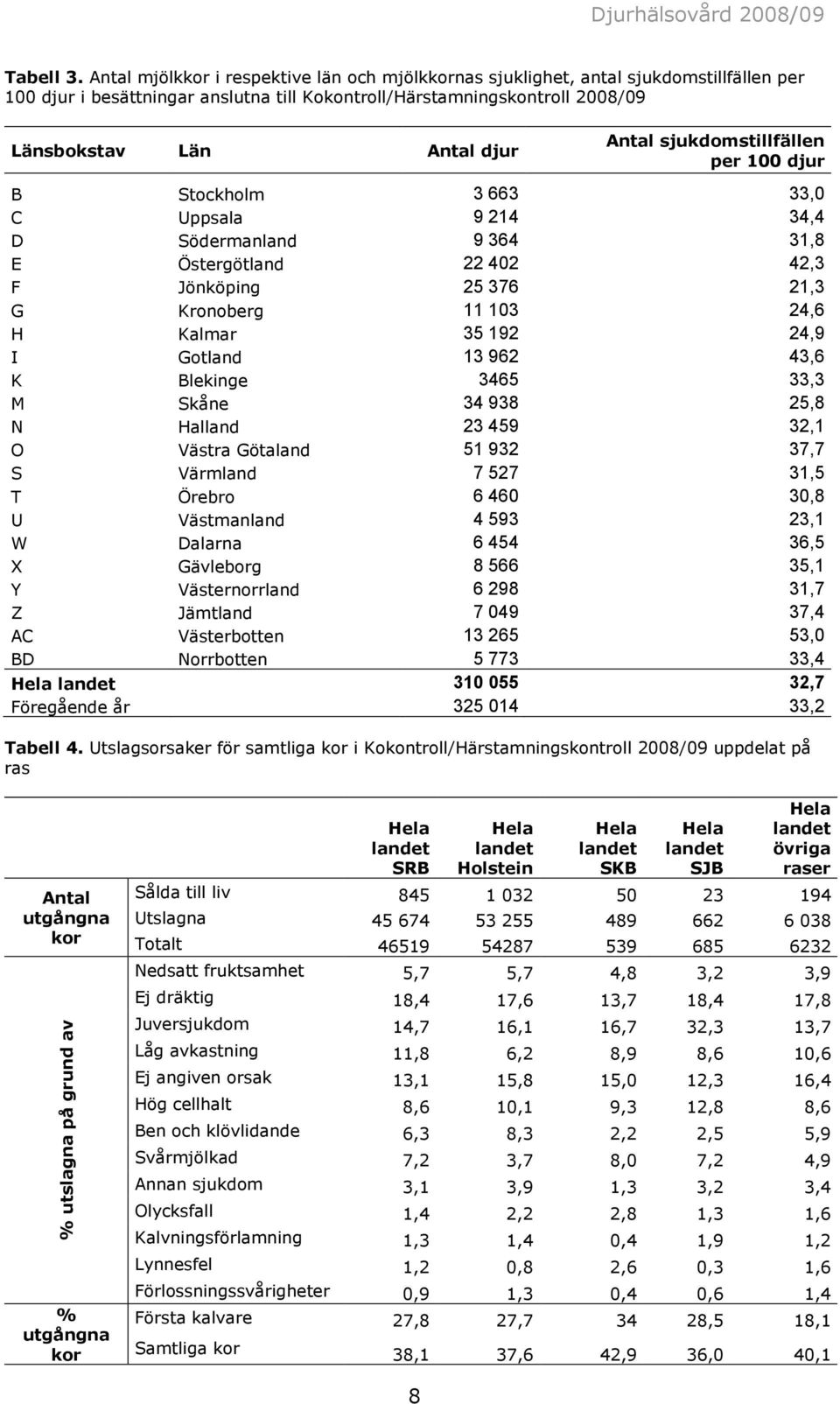 sjukdomstillfällen per 100 djur B Stockholm 3 663 33,0 C Uppsala 9 214 34,4 D Södermanland 9 364 31,8 E Östergötland 22 402 42,3 F Jönköping 25 376 21,3 G Kronoberg 11 103 24,6 H Kalmar 35 192 24,9 I