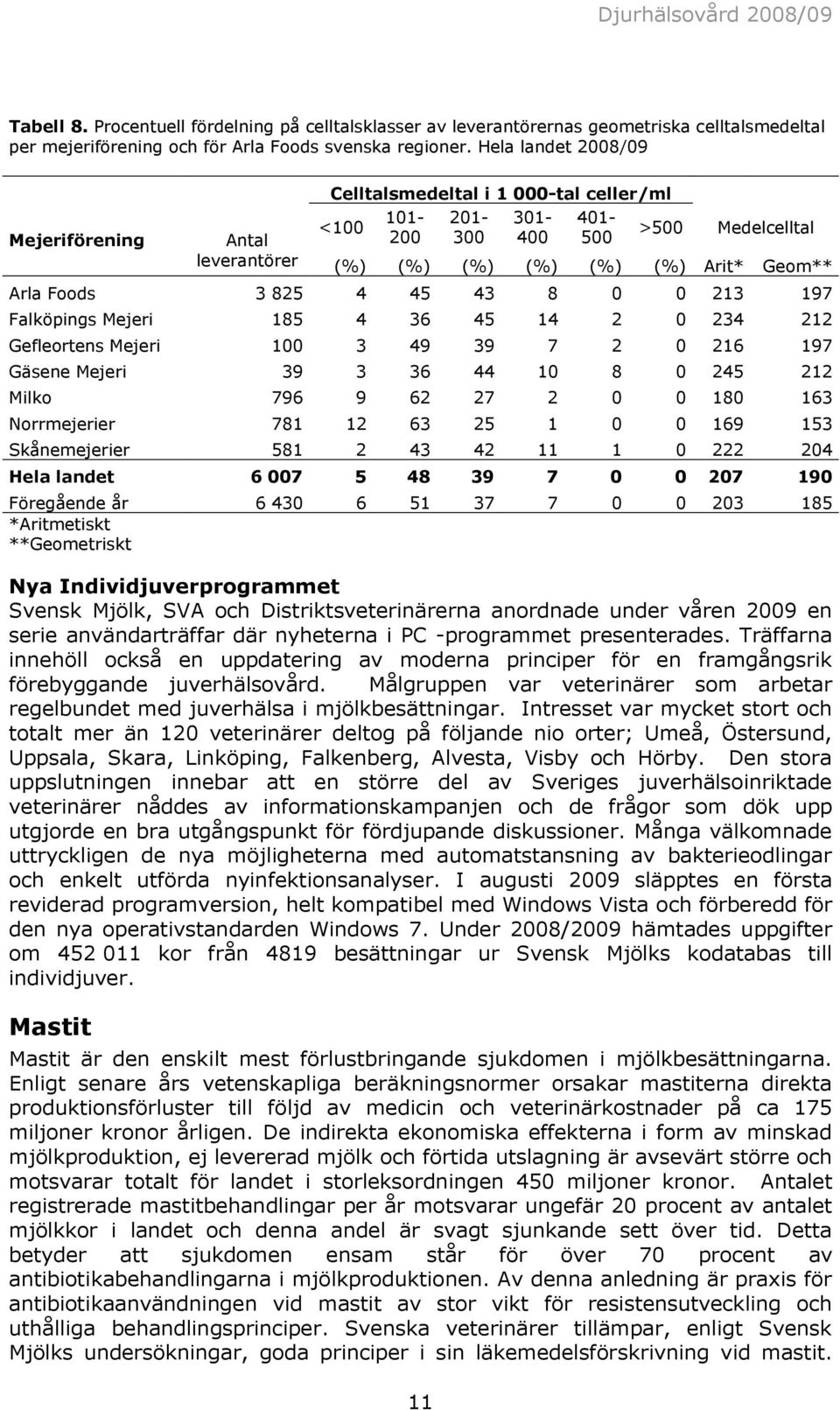 3 825 4 45 43 8 0 0 213 197 Falköpings Mejeri 185 4 36 45 14 2 0 234 212 Gefleortens Mejeri 100 3 49 39 7 2 0 216 197 Gäsene Mejeri 39 3 36 44 10 8 0 245 212 Milko 796 9 62 27 2 0 0 180 163