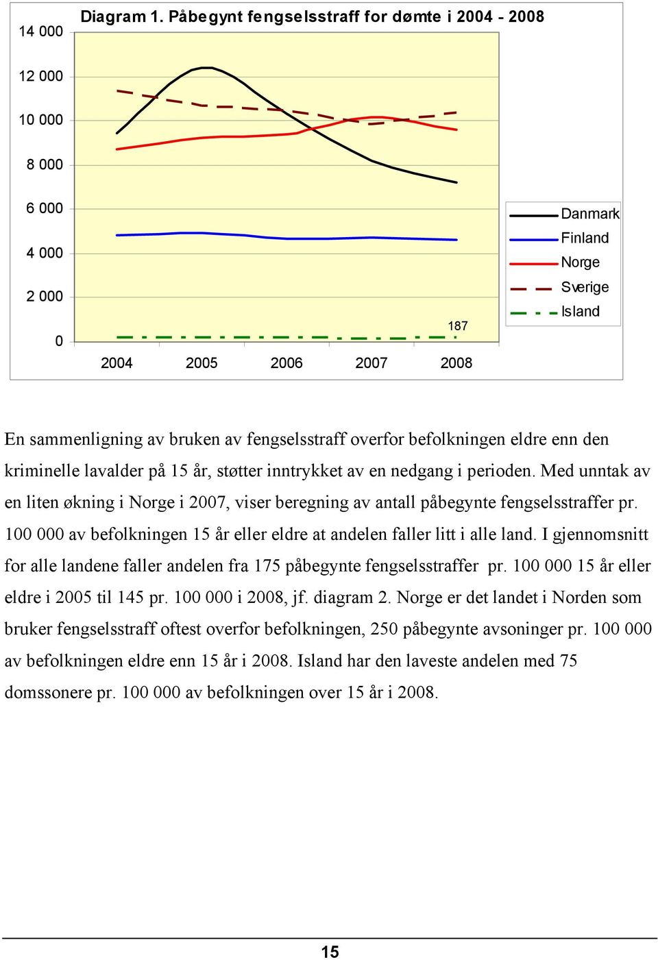 overfor befolkningen eldre enn den kriminelle lavalder på 15 år, støtter inntrykket av en nedgang i perioden.