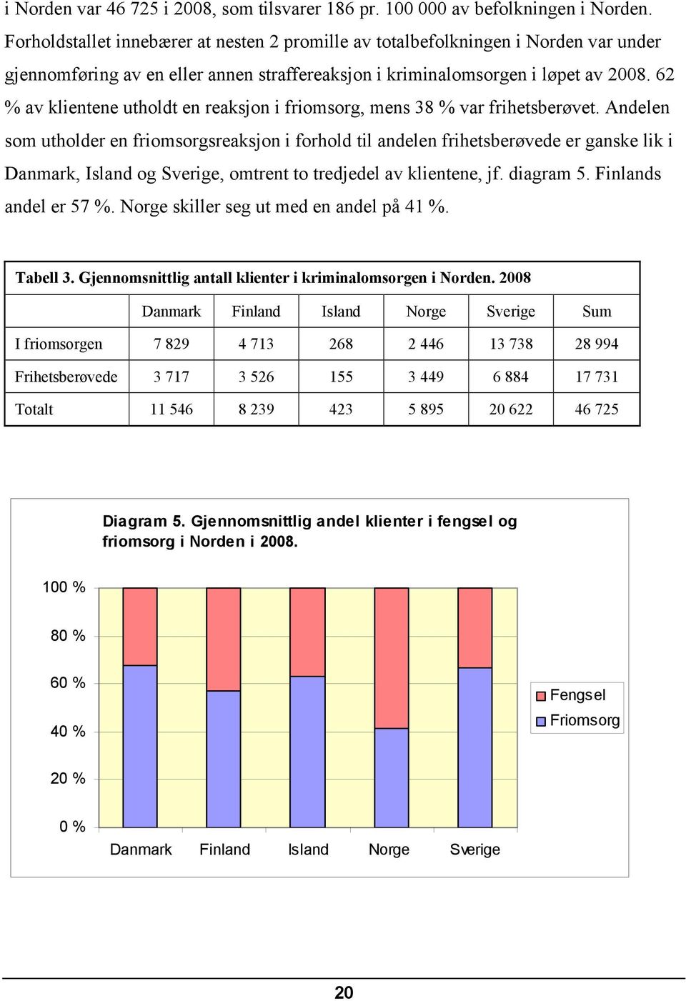 62 % av klientene utholdt en reaksjon i friomsorg, mens 38 % var frihetsberøvet.