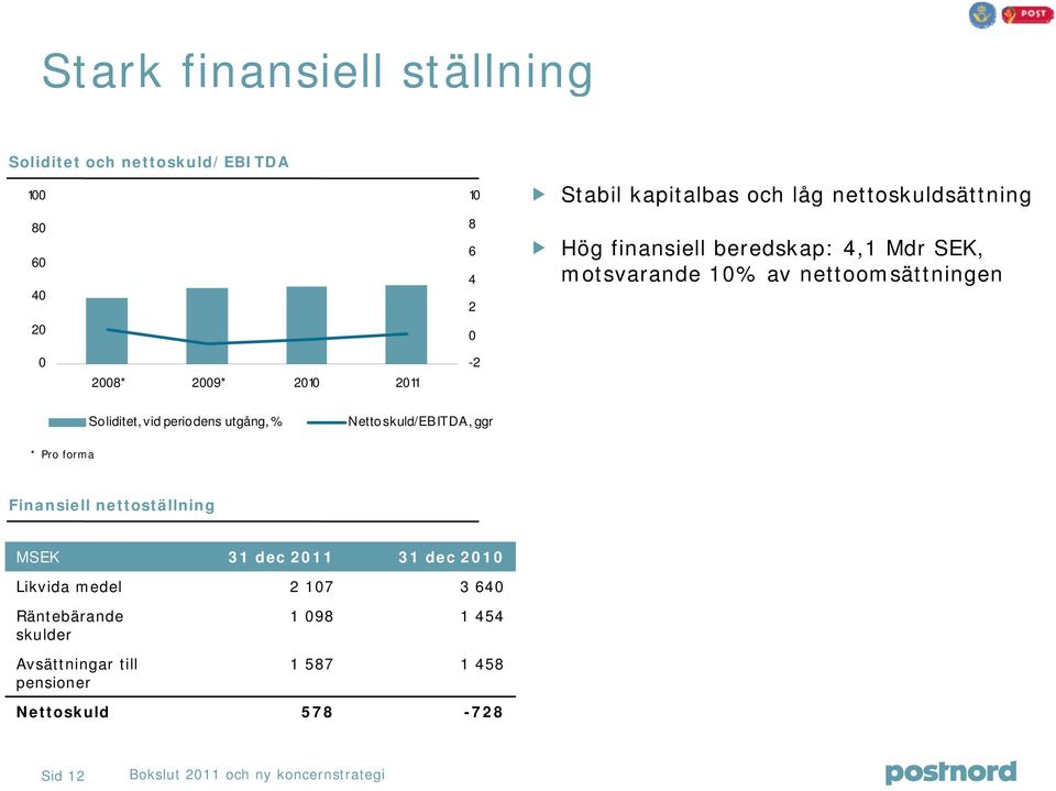 vid periodens utgång, % Nettoskuld/EBITDA, ggr * Pro forma Finansiell nettoställning MSEK 31 dec 211 31 dec 21