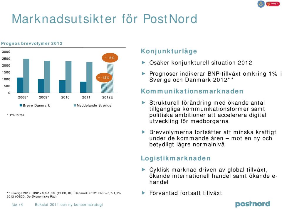 ambitioner att accelerera digital utveckling för medborgarna Brevvolymerna fortsätter att minska kraftigt under de kommande åren mot en ny och betydligt lägre normalnivå Logistikmarknaden Cyklisk