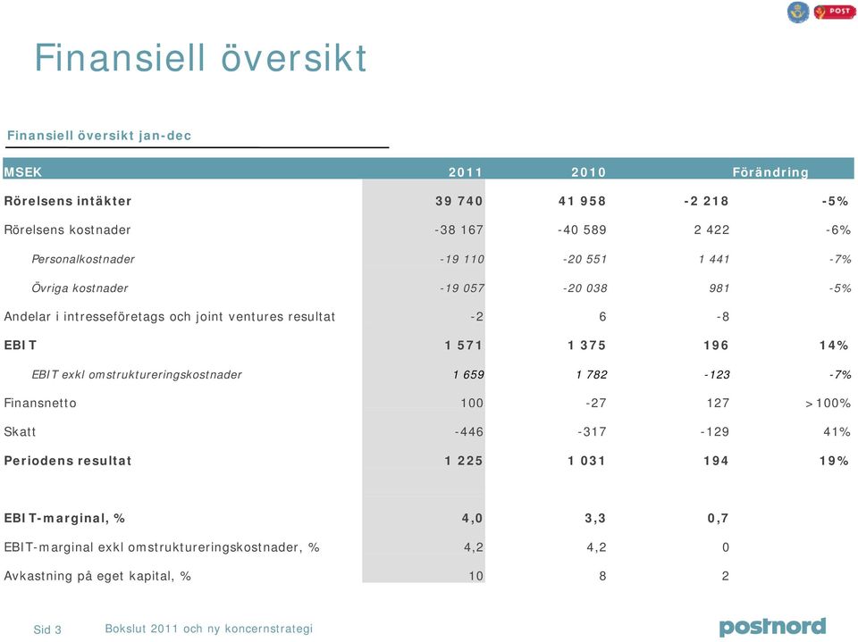 6-8 EBIT 1 571 1 375 196 14% EBIT exkl omstruktureringskostnader 1 659 1 782-123 -7% Finansnetto 1-27 127 >1% Skatt -446-317 -129 41% Periodens