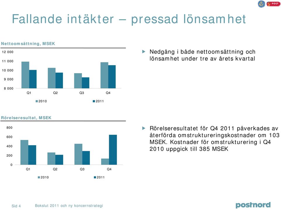 Rörelseresultat, MSEK 8 6 4 2 Rörelseresultatet för Q4 211 påverkades av återförda