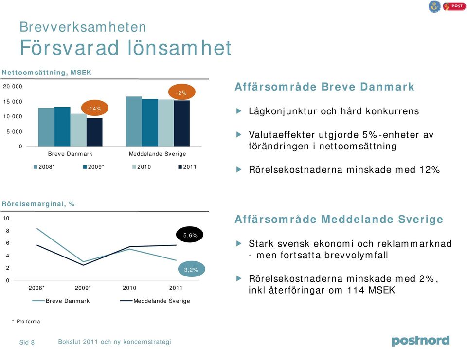 minskade med 12% Rörelsemarginal, % 1 8-3% 5,6% 6 4 2 3,2% 28* 29* 21 211 Breve Danmark Meddelande Sverige Affärsområde Meddelande Sverige