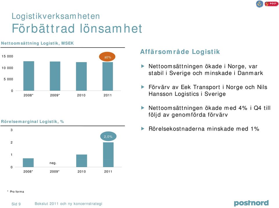 Transport i Norge och Nils Hansson Logistics i Sverige Rörelsemarginal Logistik, % 3 2 2,% Nettoomsättningen