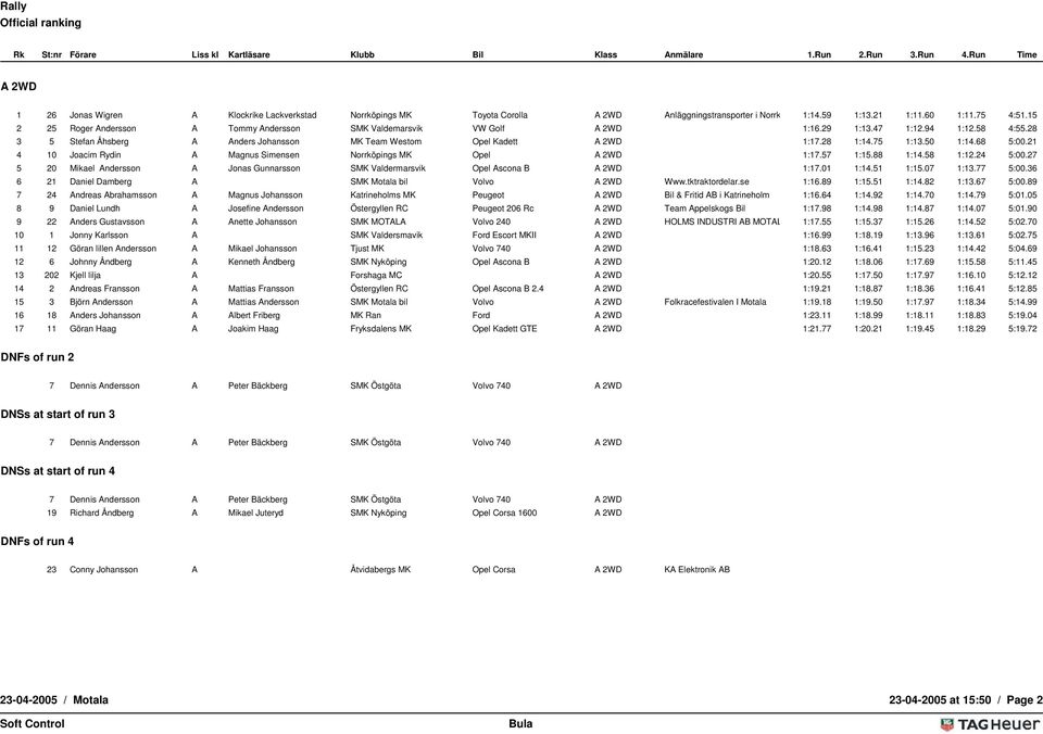 75 1:13.50 1:14.68 5:00.21 4 10 Joacim Rydin A Magnus Simensen Norrköpings MK Opel A 2WD 1:17.57 1:15.88 1:14.58 1:12.24 5:00.