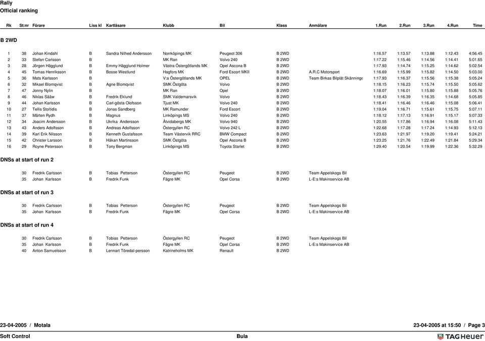 54 4 45 Tomas Henriksson B Bosse Westlund Hagfors MK Ford Escort MKII B 2WD A.R.C Motorsport 1:16.69 1:15.99 1:15.82 1:14.50 5:03.