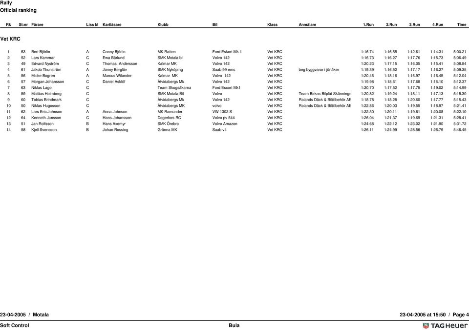 84 4 61 Jakob Thunström A Jonny Berglöv SMK Nyköping Saab 99 ems Vet KRC beg byggvaror i jönåker 1:19.39 1:16.52 1:17.17 1:16.27 5:09.