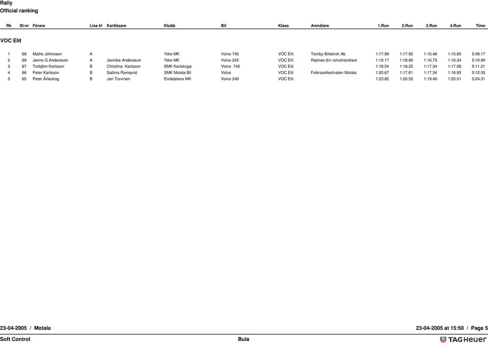 90 3 67 Torbjörn Karlsson B Christina Karlsson SMK Karlskoga Volvo 740 VOC Elit 1:18.54 1:18.25 1:17.34 1:17.08 5:11.