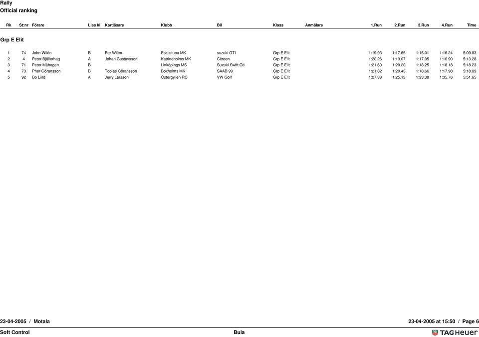 28 3 71 Peter Måhagen B Linköpings MS Suzuki Swift Gti Grp E Elit 1:21.60 1:20.20 1:18.25 1:18.18 5:18.