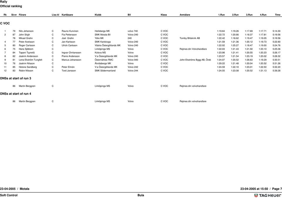 59 1:21.36 1:20.12 1:19.73 5:22.80 5 80 Roger Carlsson C Ulrick Carlsson Västra Östergötlands MK Volvo 240 C VOC 1:22.02 1:25.27 1:18.47 1:19.00 5:24.