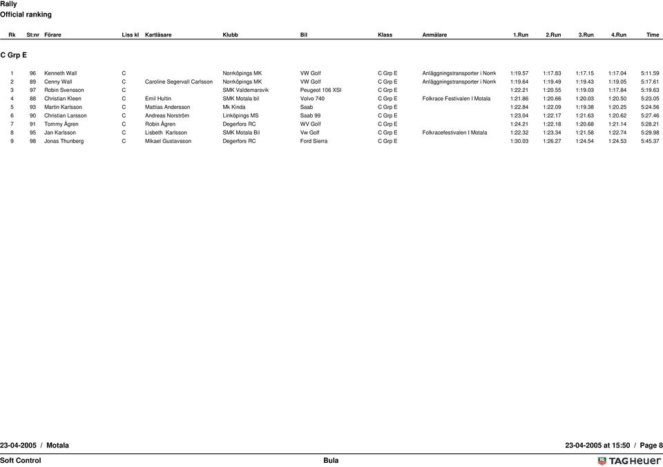 61 3 97 Robin Svensson C SMK Valdemarsvik Peugeot 106 XSI C Grp E 1:22.21 1:20.55 1:19.03 1:17.84 5:19.