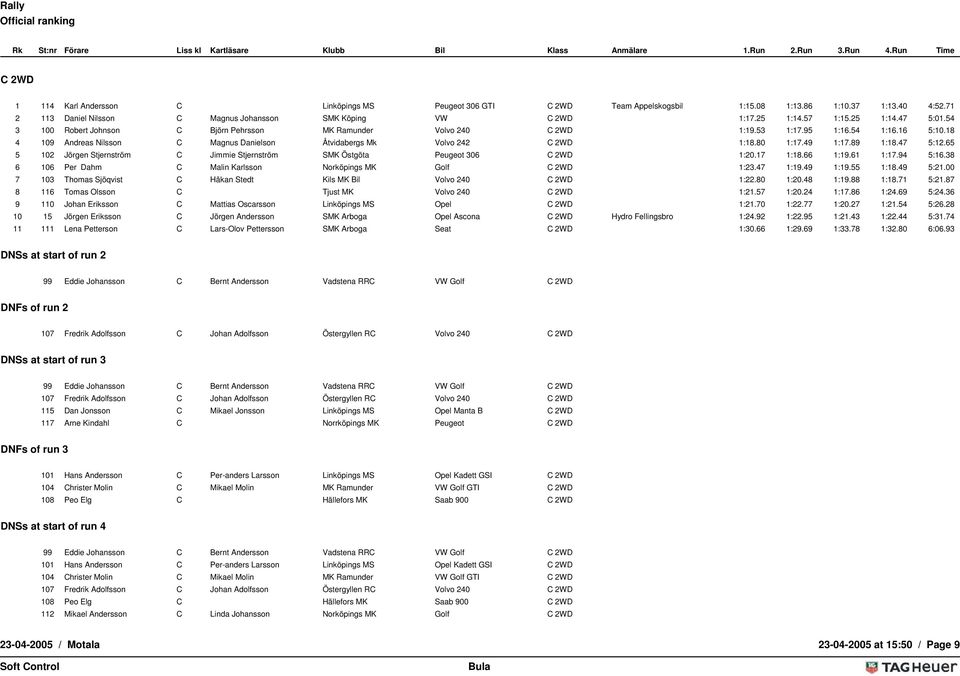 18 4 109 Andreas Nilsson C Magnus Danielson Åtvidabergs Mk Volvo 242 C 2WD 1:18.80 1:17.49 1:17.89 1:18.47 5:12.65 5 102 Jörgen Stjernström C Jimmie Stjernström SMK Östgöta Peugeot 306 C 2WD 1:20.