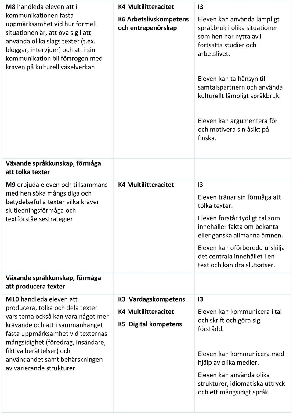 bloggar, intervjuer) och att i sin kommunikation bli förtrogen med kraven på kulturell växelverkan K6 Arbetslivs och entrepenörskap Eleven kan använda lämpligt språkbruk i olika situationer som hen