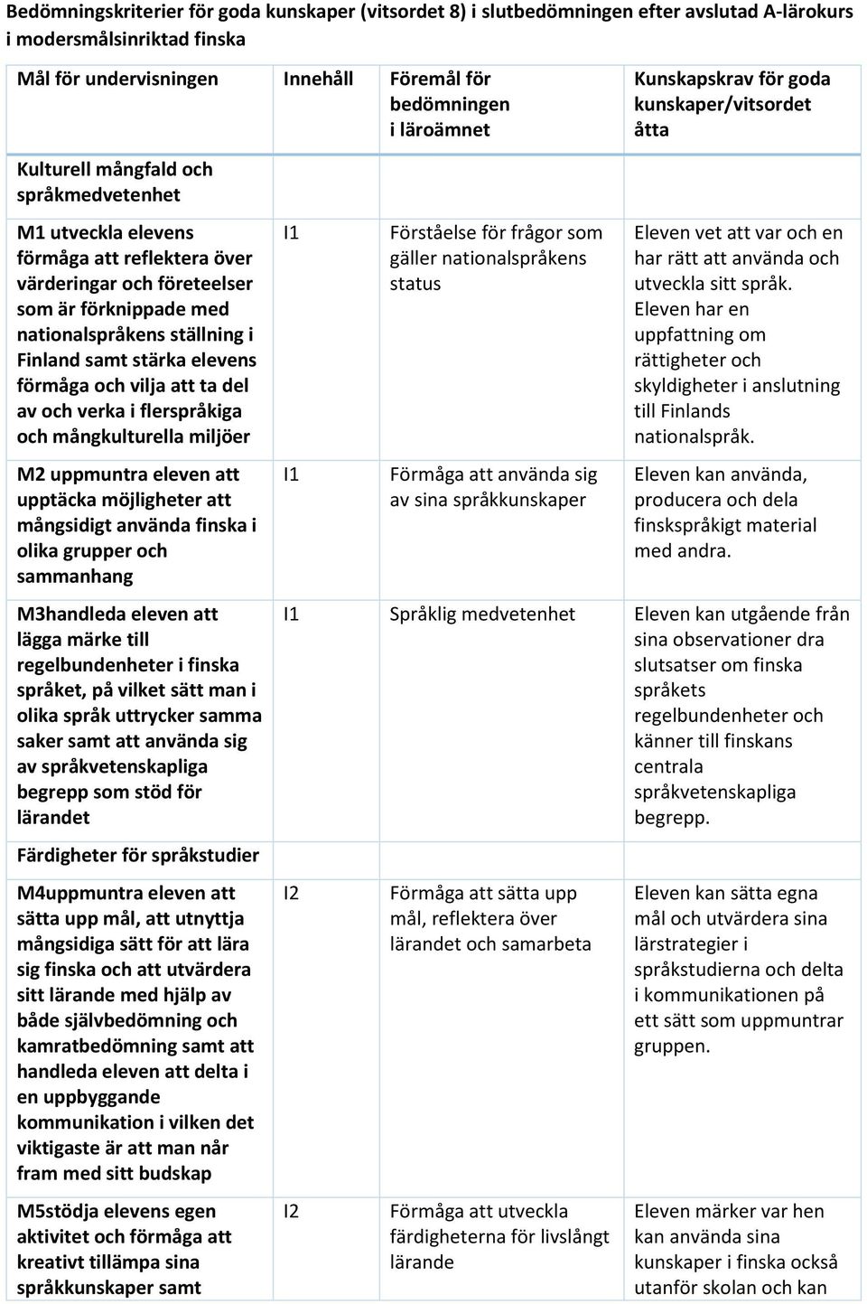 förmåga och vilja att ta del av och verka i flerspråkiga och mångkulturella miljöer M2 uppmuntra eleven att upptäcka möjligheter att mångsidigt använda finska i olika grupper och sammanhang