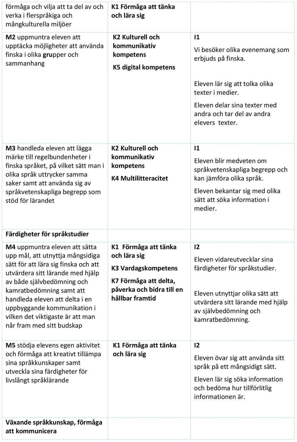 M3 handleda eleven att lägga märke till regelbundenheter i finska språket, på vilket sätt man i olika språk uttrycker samma saker samt att använda sig av språkvetenskapliga begrepp som stöd för