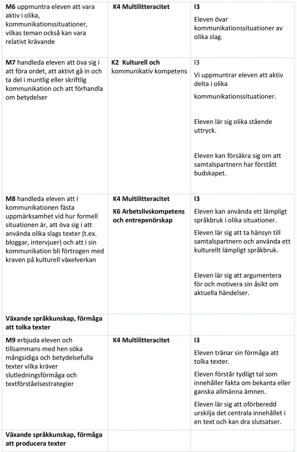 kommunikationssituationer. Eleven lär sig olika stående uttryck. Eleven kan försäkra sig om att samtalspartnern har förstått budskapet.