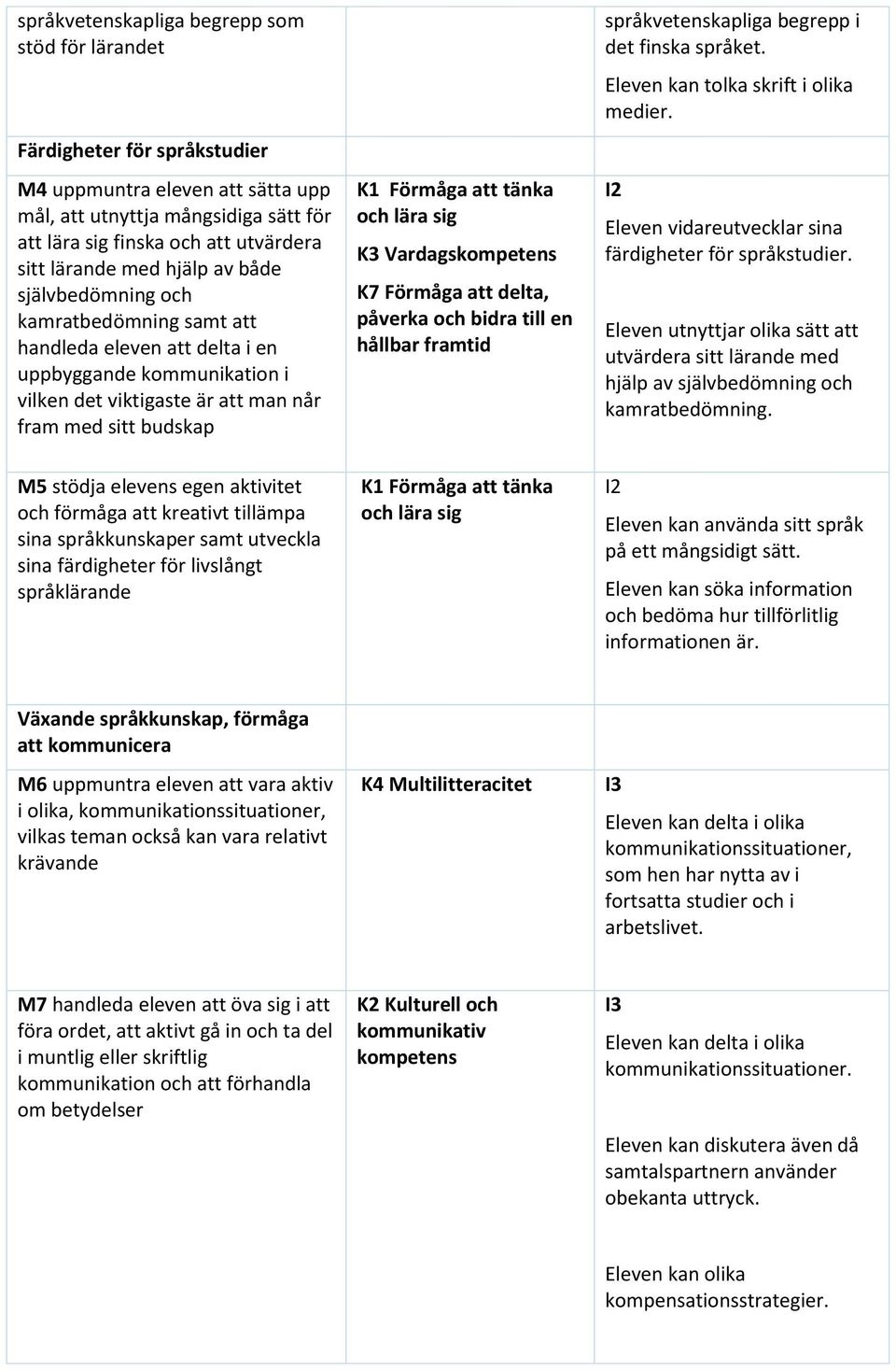 K7 Förmåga att delta, påverka och bidra till en hållbar framtid språkvetenskapliga begrepp i det finska språket. Eleven kan tolka skrift i olika medier.