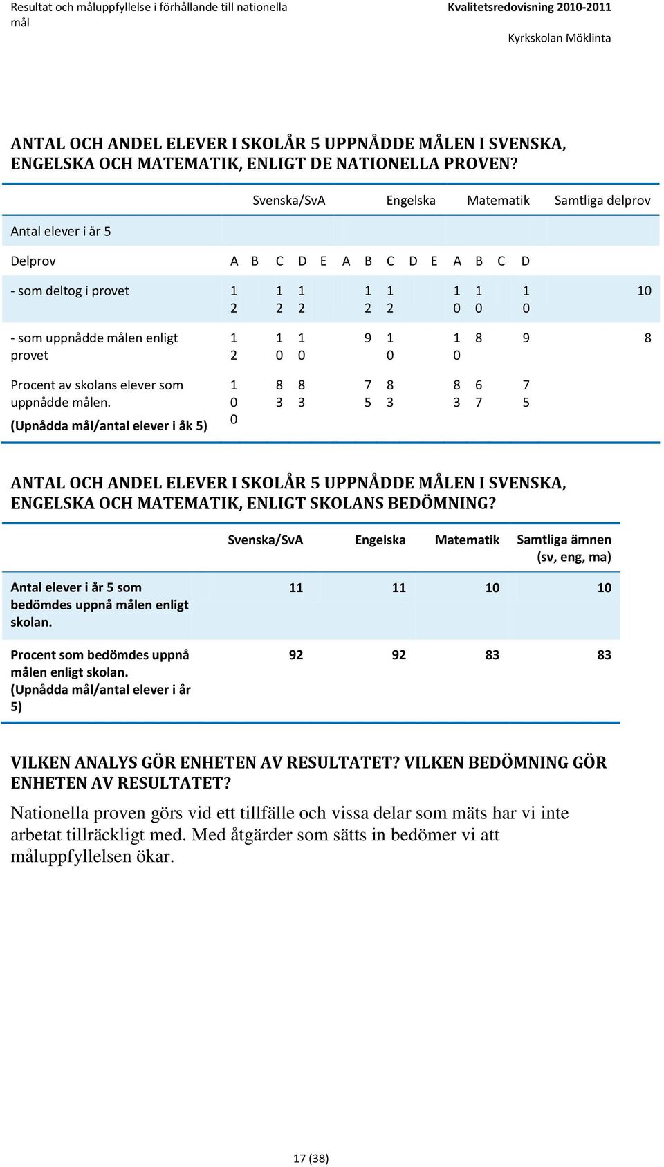 elever som uppnådde målen. (Upnådda mål/antal elever i åk 5) 8 3 8 3 7 5 8 3 8 3 6 7 7 5 ANTAL OCH ANDEL ELEVER I SKOLÅR 5 UPPNÅDDE MÅLEN I SVENSKA, ENGELSKA OCH MATEMATIK, ENLIGT SKOLANS BEDÖMNING?