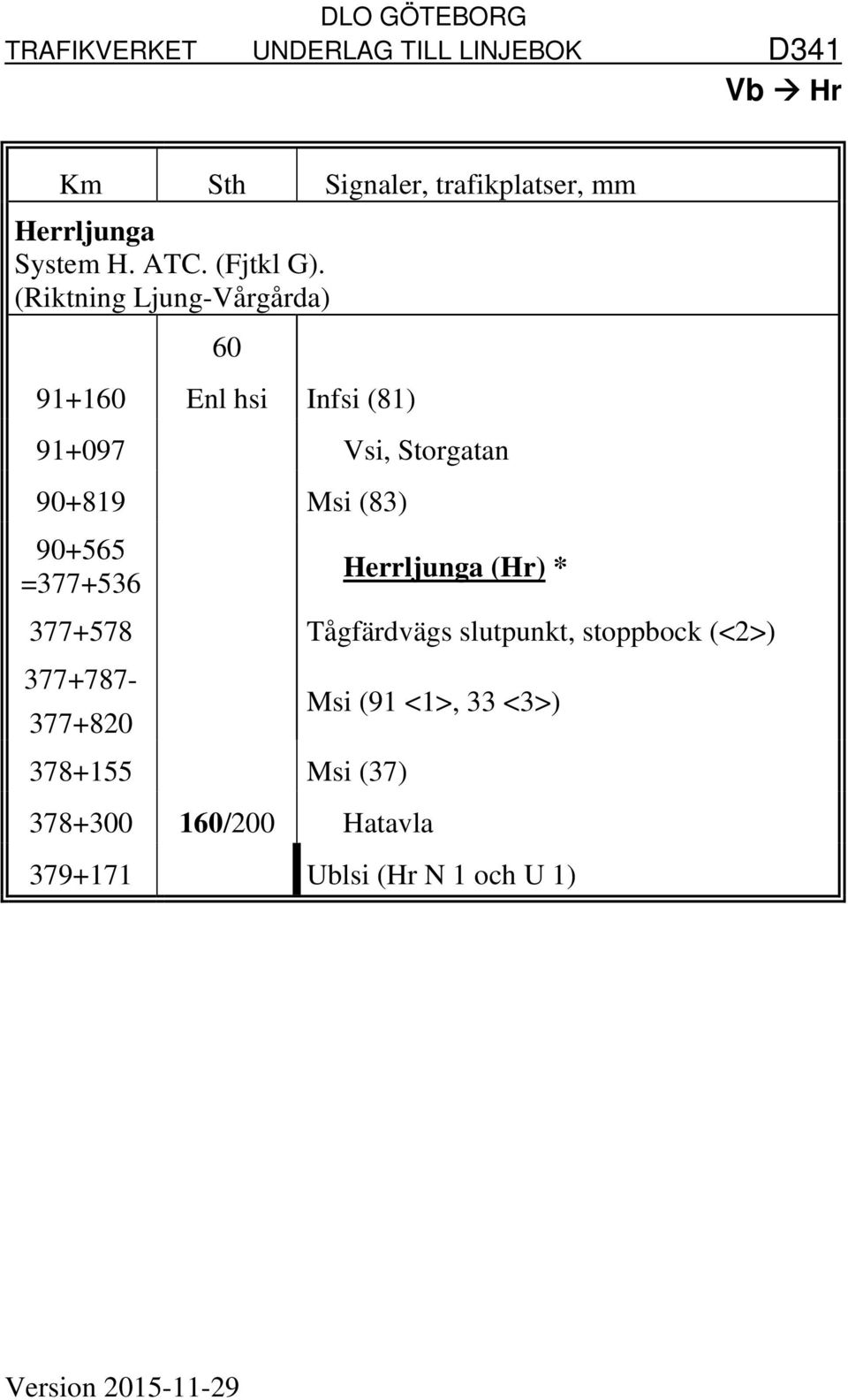 90+565 =377+536 Herrljunga (Hr) * 377+578 Tågfärdvägs slutpunkt, stoppbock (<2>)