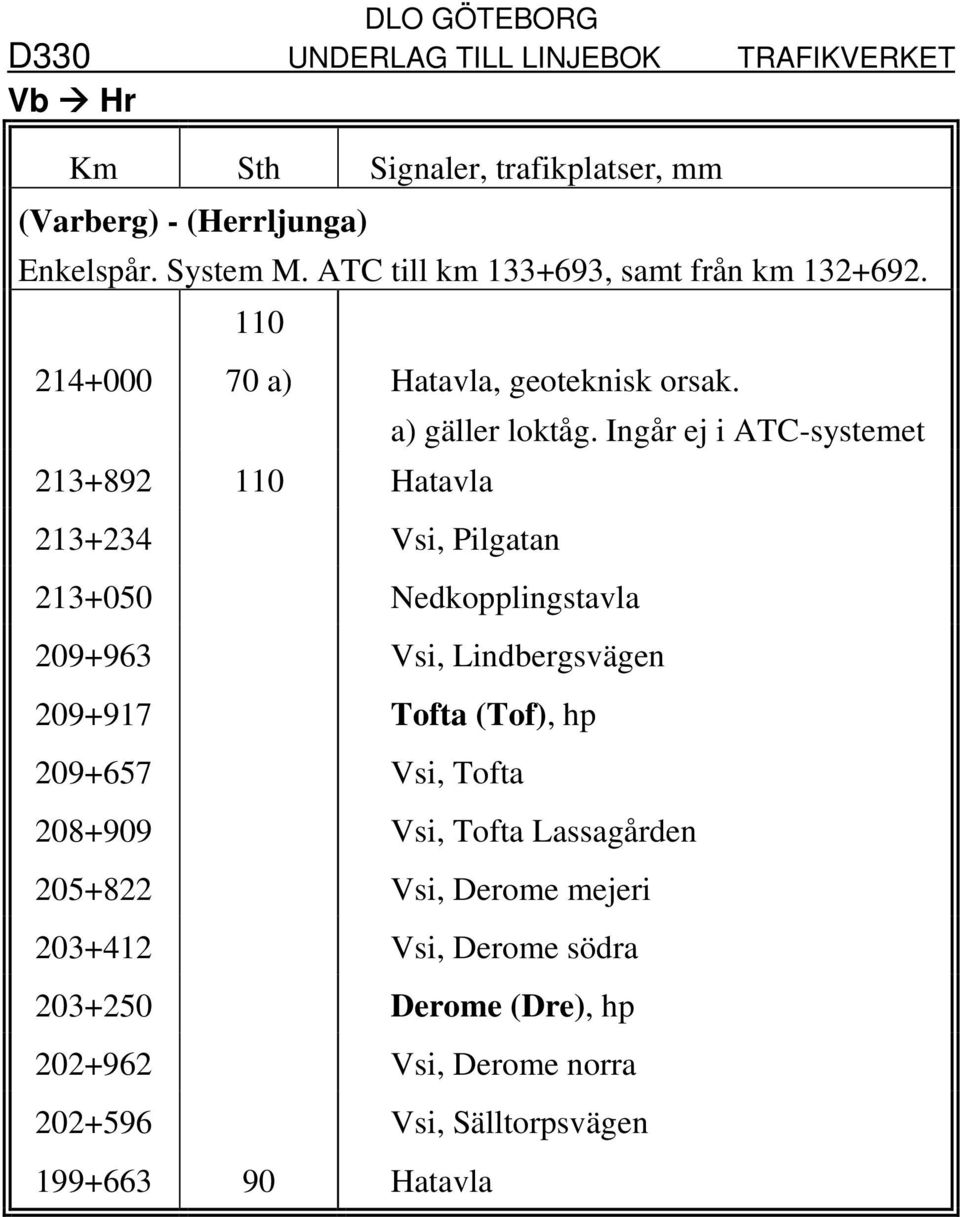 Ingår ej i ATC-systemet 209+963 Vsi, Lindbergsvägen 209+917 Tofta (Tof), hp 209+657 Vsi, Tofta 208+909 Vsi, Tofta Lassagården 205+822