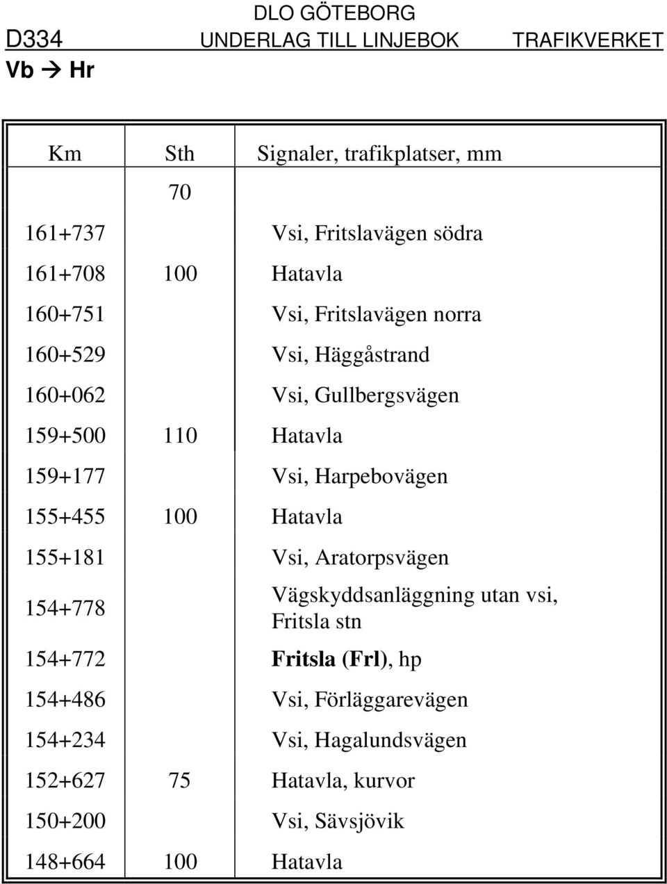 155+455 100 Hatavla 155+181 Vsi, Aratorpsvägen 154+778 Vägskyddsanläggning utan vsi, Fritsla stn 154+772 Fritsla