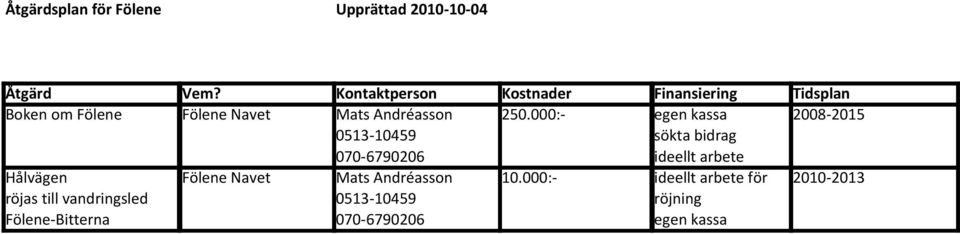 000:- egen kassa 2008-2015 0513-10459 sökta bidrag 070-6790206 ideellt arbete Hålvägen Fölene