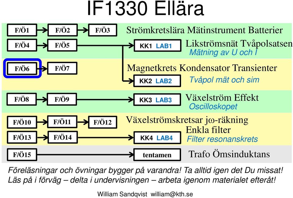 F/Ö14 F/Ö12 Växeströskretsar jω-räkning Enka fiter KK4 LAB4 tentaen Wiia Sandqvist wiia@kth.