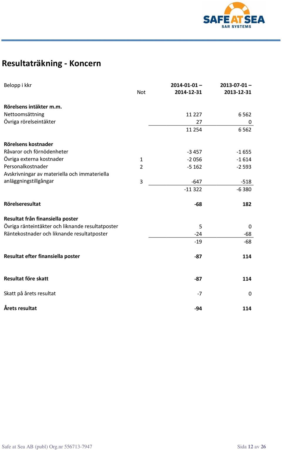 Personalkostnader 2-5 162-2 593 Avskrivningar av materiella och immateriella anläggningstillgångar 3-647 -518-11 322-6 380 Rörelseresultat -68 182 Resultat från finansiella poster Övriga