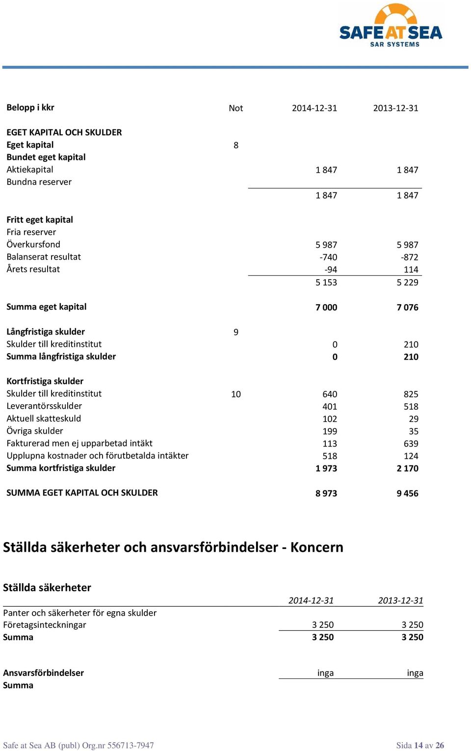 Kortfristiga skulder Skulder till kreditinstitut 10 640 825 Leverantörsskulder 401 518 Aktuell skatteskuld 102 29 Övriga skulder 199 35 Fakturerad men ej upparbetad intäkt 113 639 Upplupna kostnader