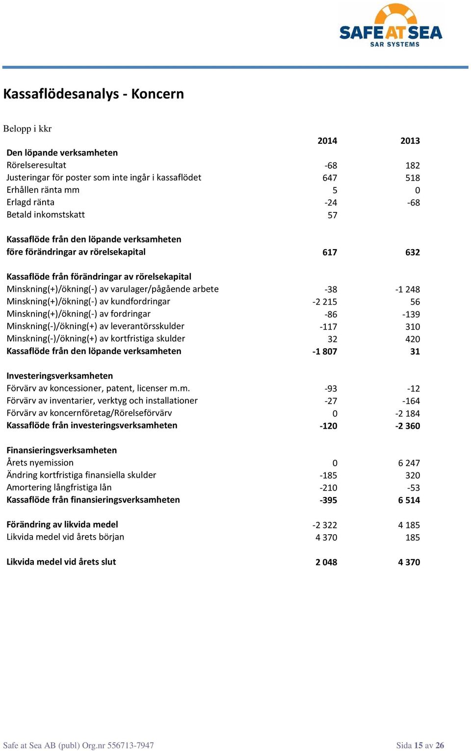 varulager/pågående arbete -38-1 248 Minskning(+)/ökning(-) av kundfordringar -2 215 56 Minskning(+)/ökning(-) av fordringar -86-139 Minskning(-)/ökning(+) av leverantörsskulder -117 310