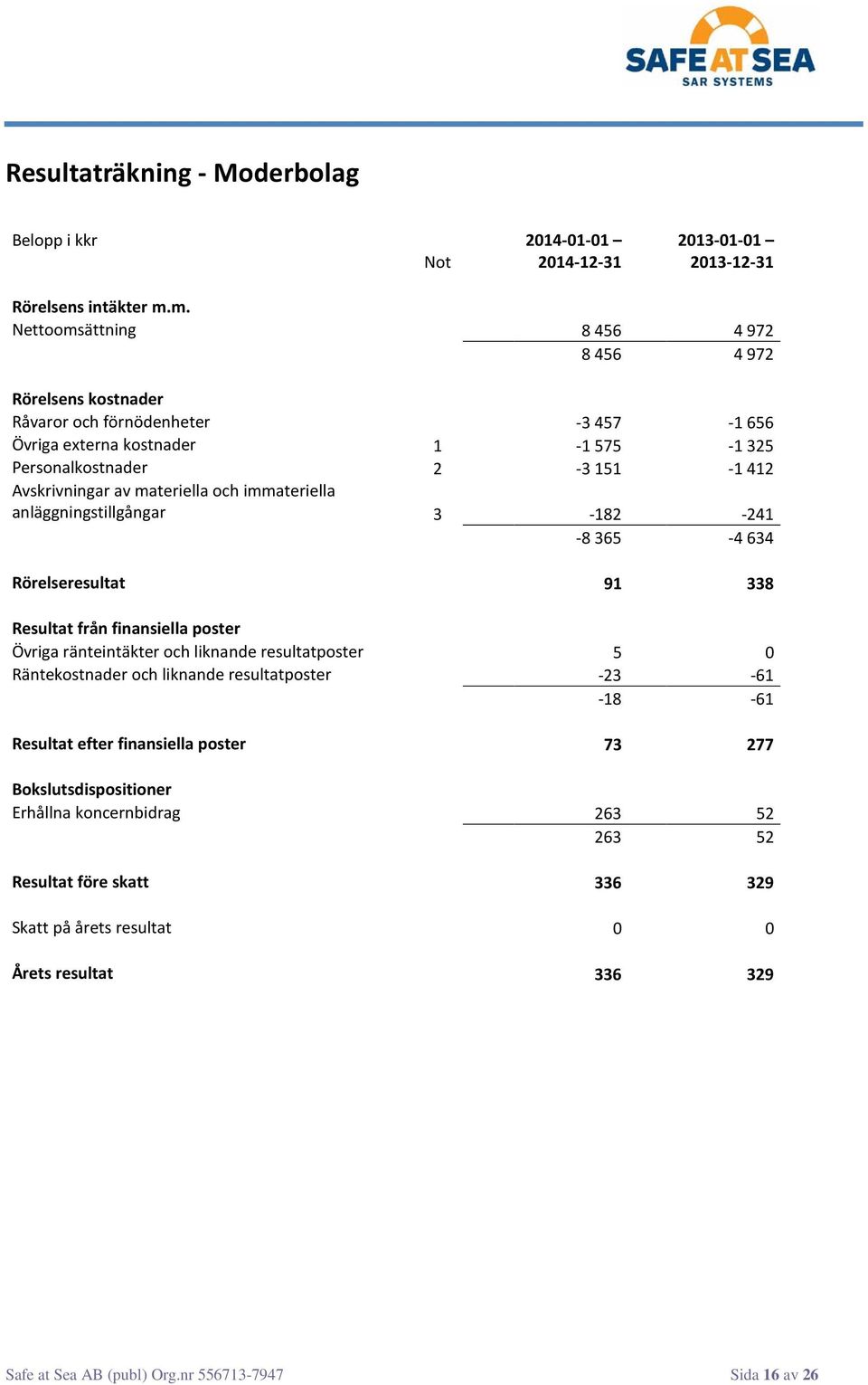 materiella och immateriella anläggningstillgångar 3-182 -241-8 365-4 634 Rörelseresultat 91 338 Resultat från finansiella poster Övriga ränteintäkter och liknande resultatposter 5 0