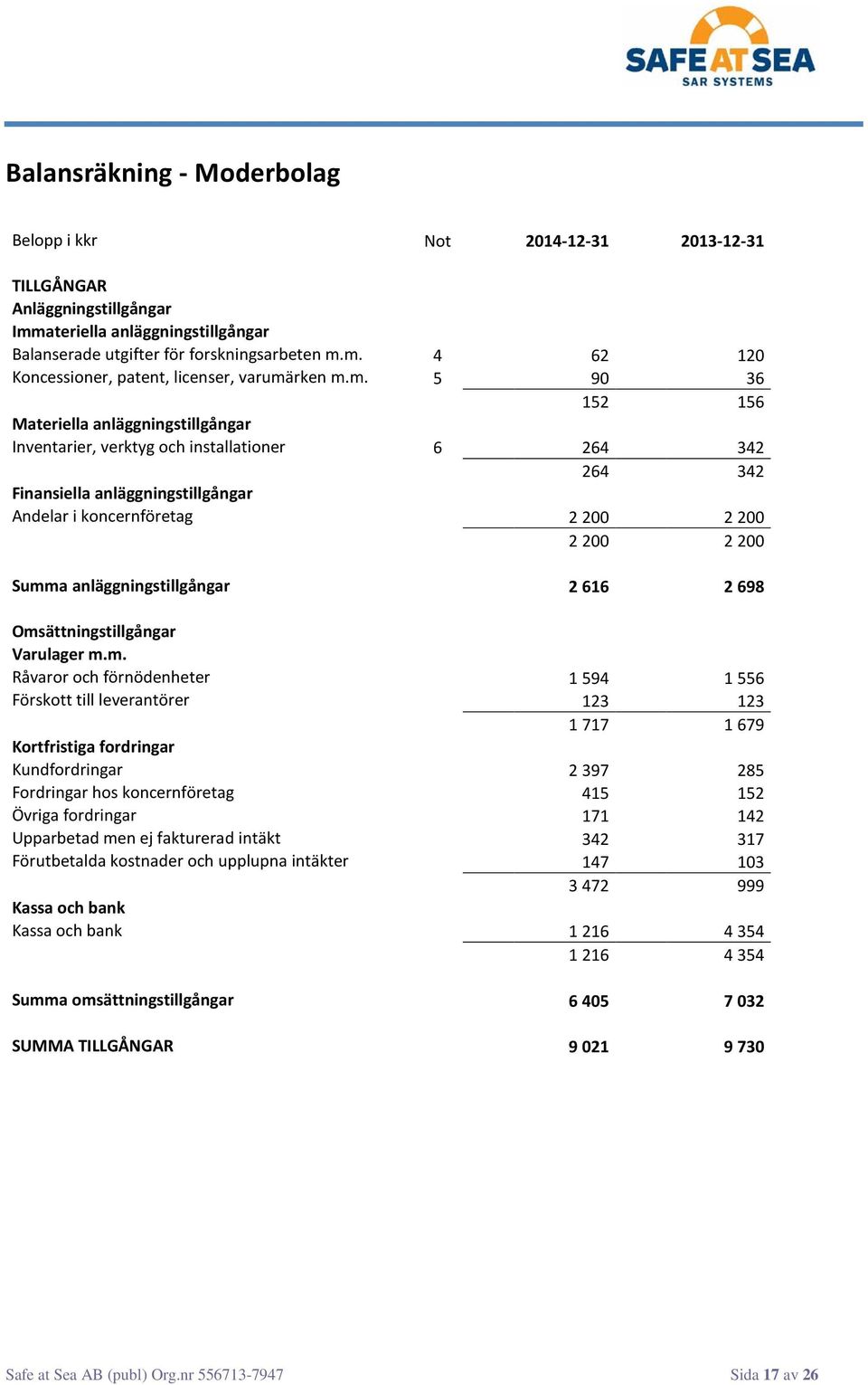 anläggningstillgångar 2 616 2 698 Oms