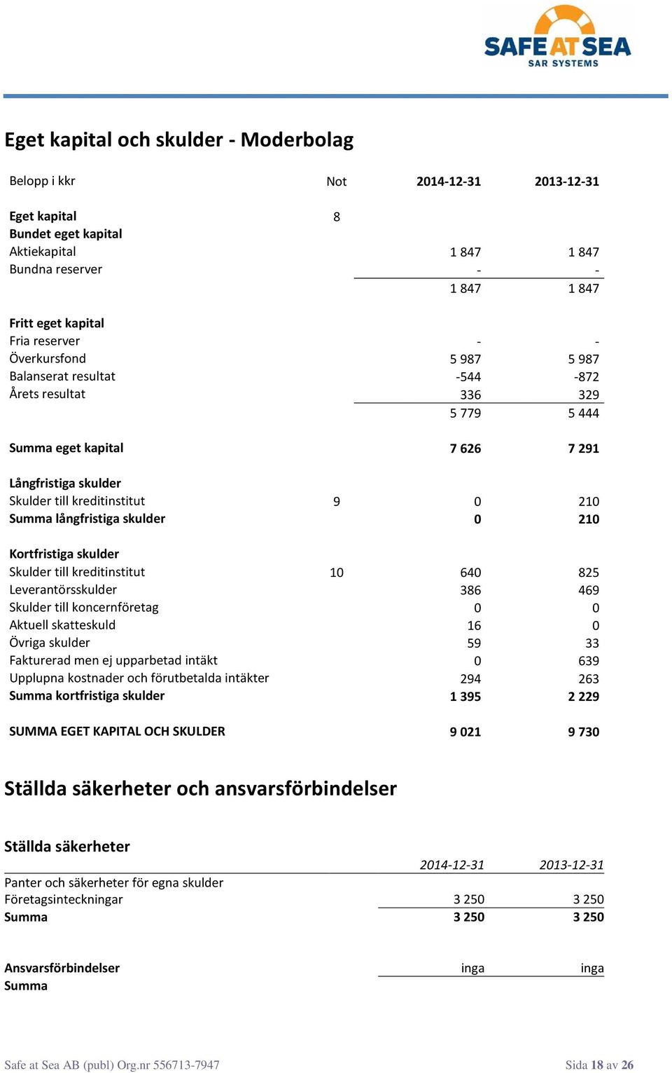 långfristiga skulder 0 210 Kortfristiga skulder Skulder till kreditinstitut 10 640 825 Leverantörsskulder 386 469 Skulder till koncernföretag 0 0 Aktuell skatteskuld 16 0 Övriga skulder 59 33