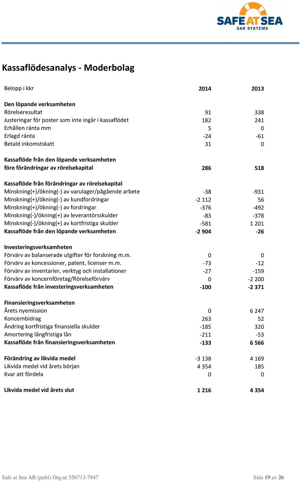 varulager/pågående arbete -38-931 Minskning(+)/ökning(-) av kundfordringar -2 112 56 Minskning(+)/ökning(-) av fordringar -376-492 Minskning(-)/ökning(+) av leverantörsskulder -83-378