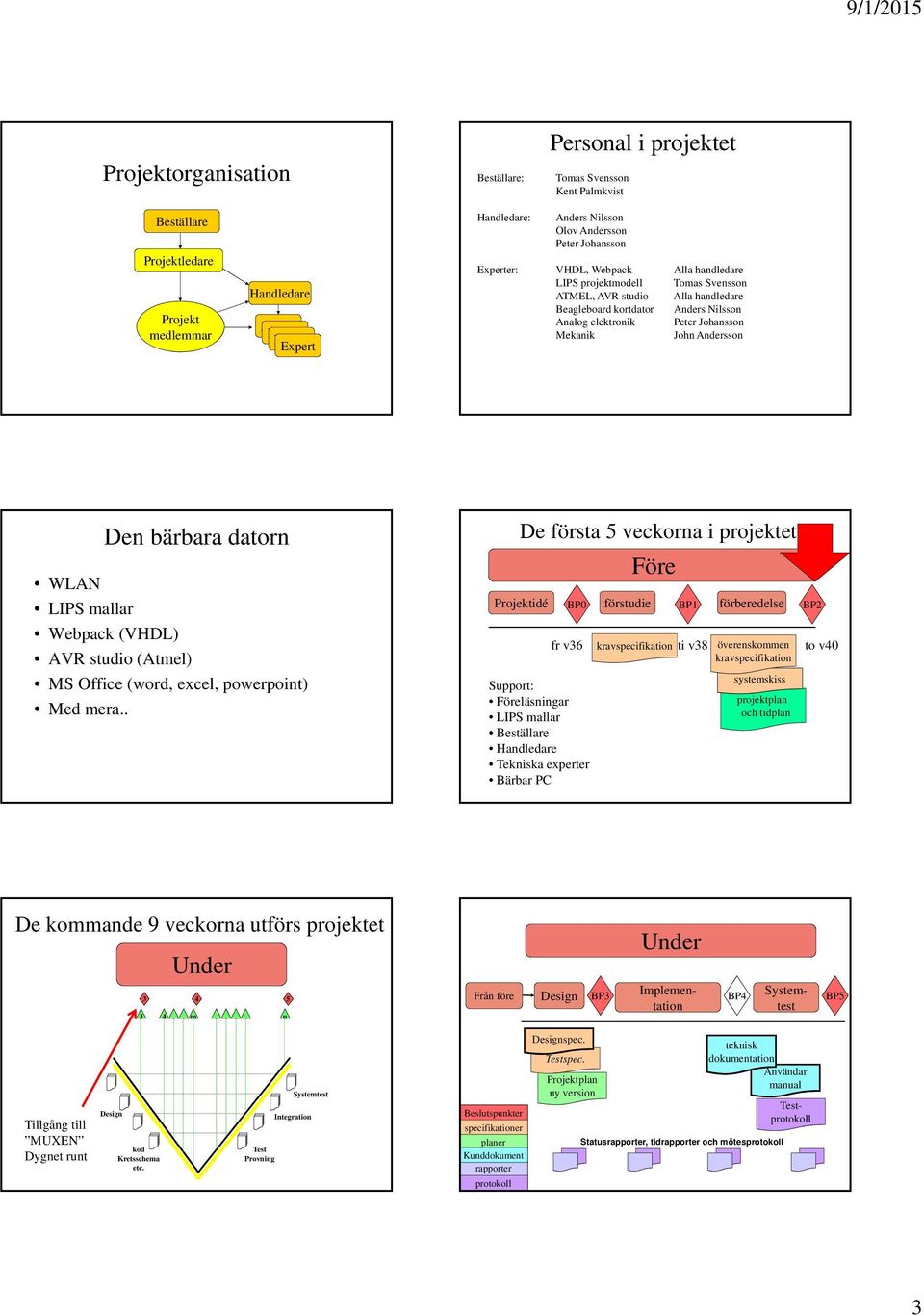 Johansson Mekanik John Andersson Den bärbara datorn WLAN LIPS mallar Webpack (VHDL) AVR studio (Atmel) MS Office (word, excel, powerpoint) Med mera.