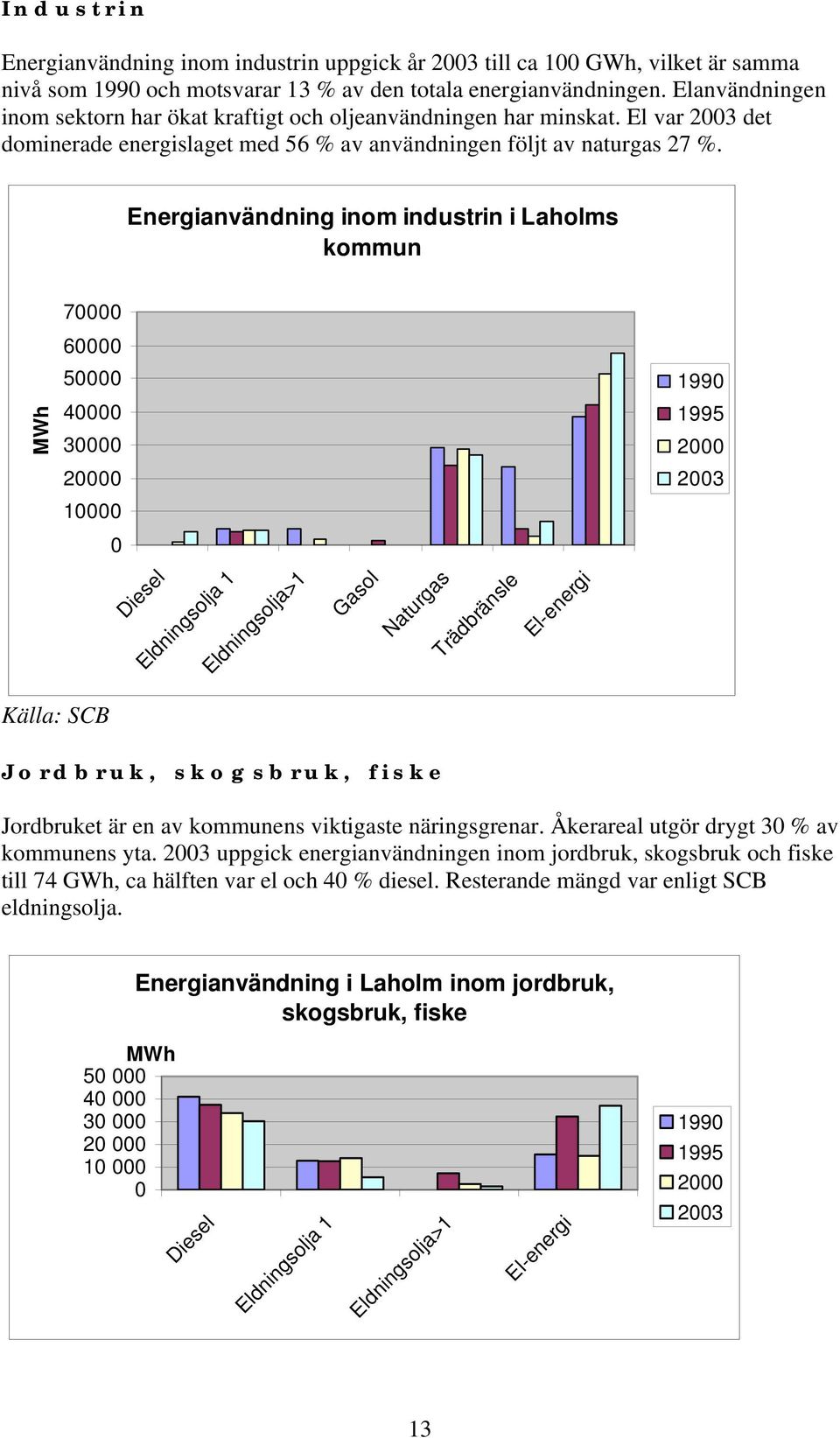 Energianvändning inom industrin i Laholms kommun 7 6 MWh 5 4 3 2 1 199 1995 2 23 Diesel Eldningsolja 1 Eldningsolja>1 Gasol Naturgas Trädbränsle El-energi Jordbruk, skogsbruk, fiske Jordbruket är en