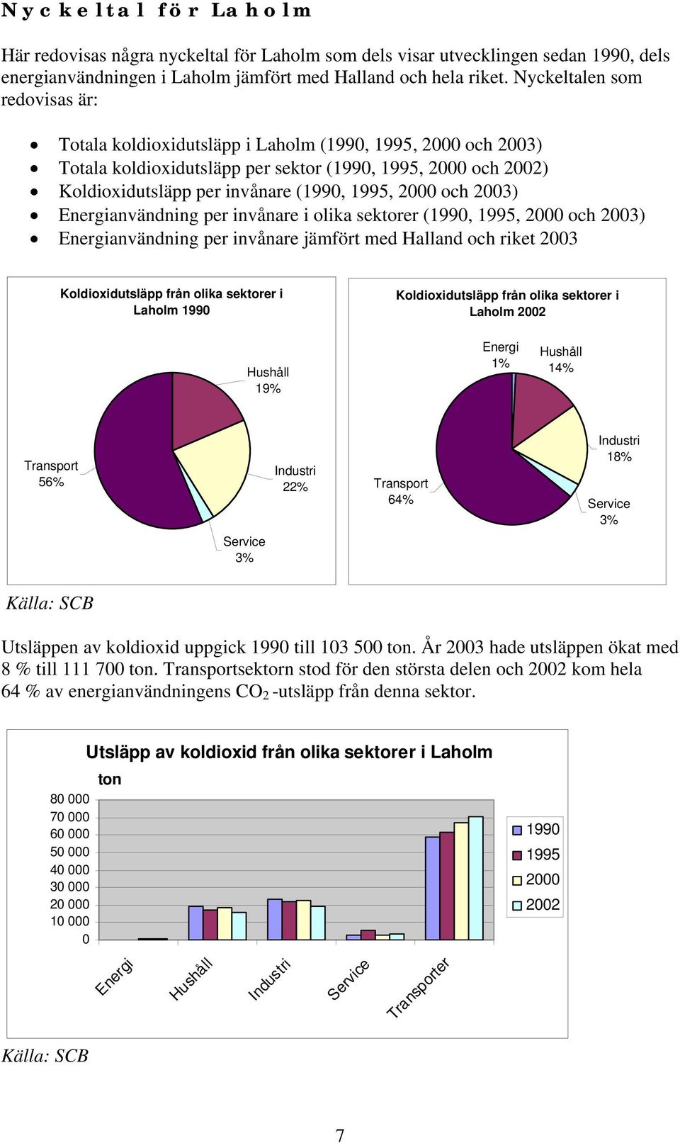 Energianvändning per invånare i olika sektorer (199, 1995, 2 och 23) Energianvändning per invånare jämfört med Halland och riket 23 Koldioxidutsläpp från olika sektorer i Laholm 199 Koldioxidutsläpp