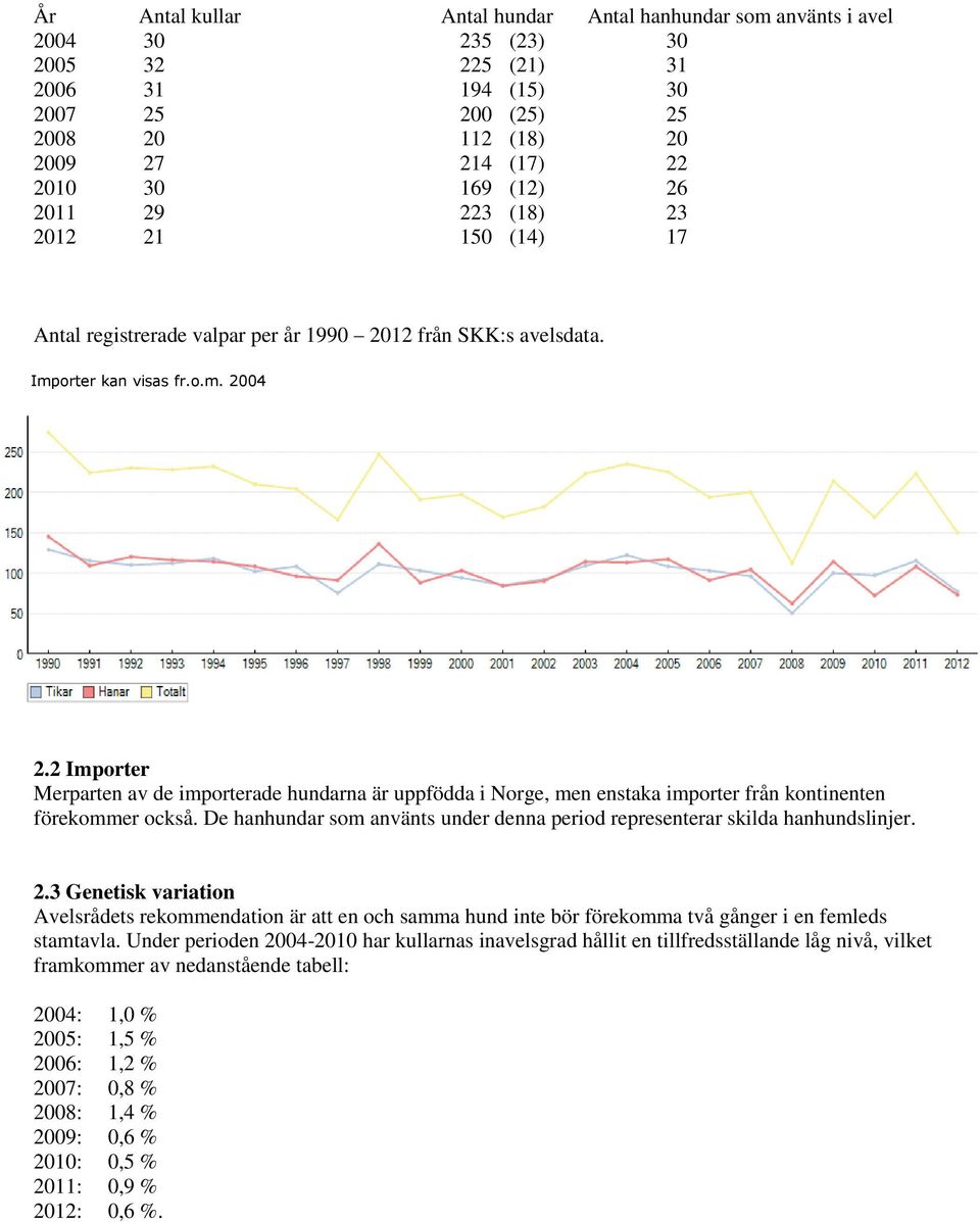 2 Importer Merparten av de importerade hundarna är uppfödda i Norge, men enstaka importer från kontinenten förekommer också.