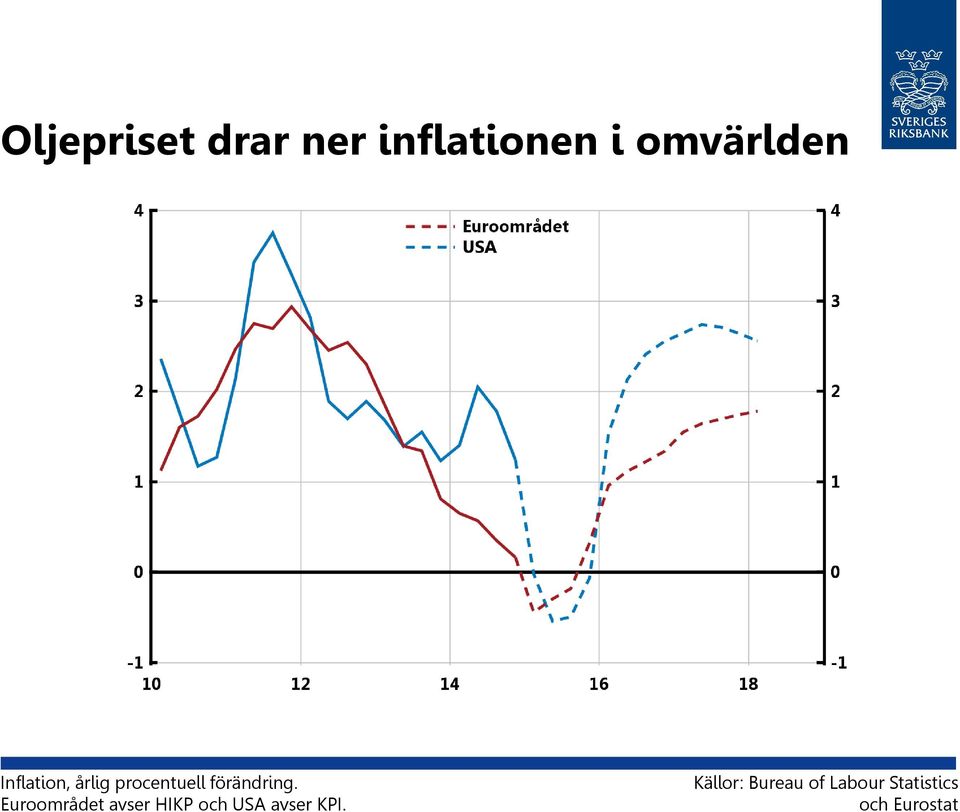 Källor: Bureau of Labour Statistics och