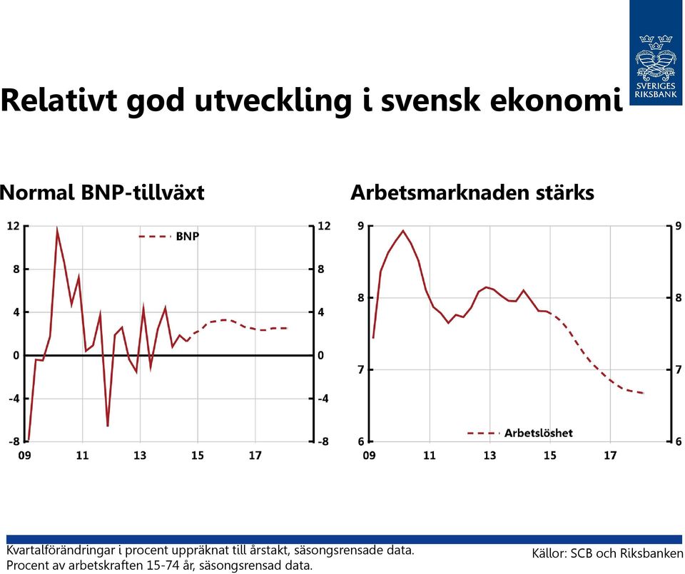 procent uppräknat till årstakt, säsongsrensade data.