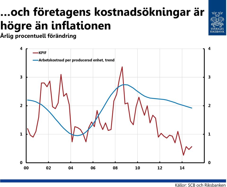 Arbetskostnad per producerad enhet, trend 4 3 3 2